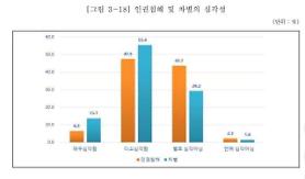 69% người dân Hàn Quốc cho rằng "Phân biệt đối xử trong xã hội Hàn Quốc rất nghiêm trọng"