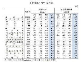 Chỉ số giá sản xuất tháng 5 của Hàn Quốc vẫn giống tháng 4
