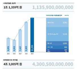 Hàn Quốc: Giới ngân hàng đã chi hơn 1.000 tỷ KRW cho đóng góp xã hội trong năm 2019