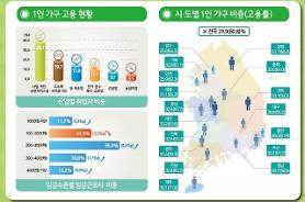 Hàn Quốc có hơn 6 triệu hộ độc thân…Thời đại của những gia đình chỉ có một người
