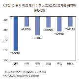 Hàn Quốc: Tỷ lệ tăng năng suất lao động của ngành chế tạo giảm 6.3% kể từ sau khủng hoảng tài chính
