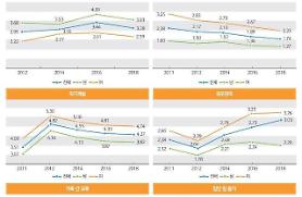 Phụ nữ Hàn Quốc có suy nghĩ tự tử cao gấp 2 lần nam giới