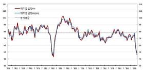 Hàn Quốc: Tâm lý doanh nghiệp trong tháng 6 được cải thiện
