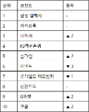 Giá trị thương hiệu của các doanh nghiệp đã thay đổi do Covid19…"Naver·Google và thời đại không tiếp xúc"