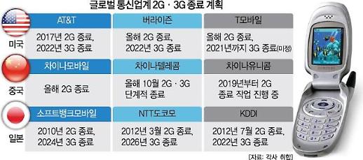 “2G·3G 접고 5G로”... 전 세계 통신업계는 네트워크 교체 중