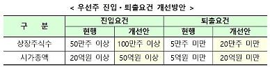 금융당국 이상 급등락 우선주 진입·퇴출 요건 강화