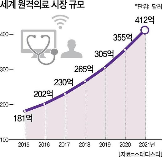 [포스트 코로나, 퍼스트 코리아!] 세계 주요국 앞다퉈 원격의료 시행 