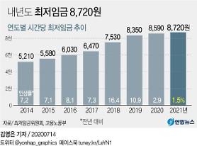 Hàn Quốc: Mức lương tối thiểu cho năm 2021 là 8.720 won, tăng 1,5%