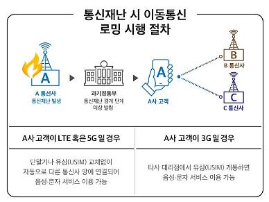 [통신사 기지국 열일] ② 화재에도 끄떡 없는 재난 로밍
