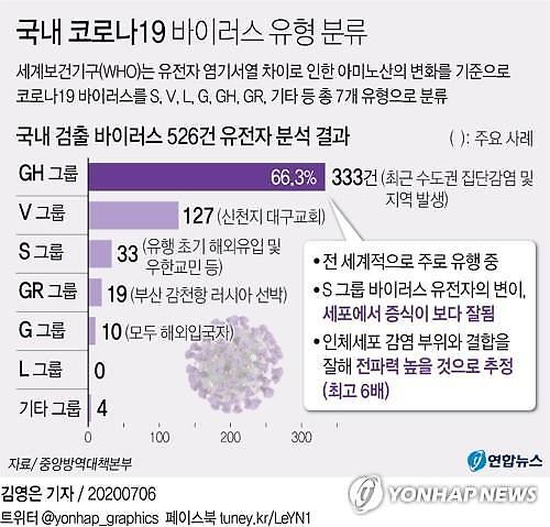 ​[아주 쉬운 뉴스 Q&A] 코로나19 유형 여럿…G‧S‧V‧GH형 차이점은 무엇일까요?