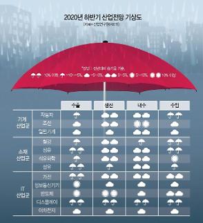 ​[위드 코로나, 기업 생존전략]①전자업계- ‘진짜 어려운 하반기 온다’…비대면·디지털로 대비