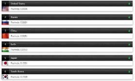 Sức mạnh quân sự của Hàn Quốc xếp thứ 6 thế giới
