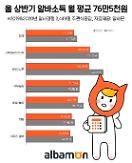 Thu nhập trung bình của người làm thêm ở Hàn Quốc trong nửa đầu năm 2020 sụt giảm