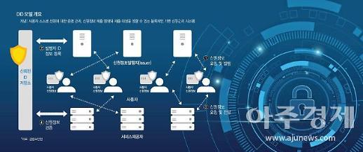 [민관 협력 생태계] ② DID 협의체, 연동·표준 정립에 앞장