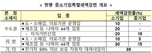 중소기업 및 산업체에 대한 특별세액감면 요건 요약 6