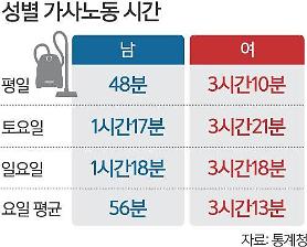 Thời gian làm việc nhà của phụ nữ Hàn Quốc nhiều gấp 4 lần so với đàn ông