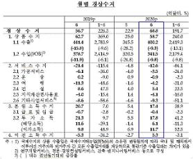 Thặng dư cán cân vãng lai nửa đầu năm của Hàn Quốc đạt 19,2 tỷ USD…Mức thấp nhất trong vòng 8 năm