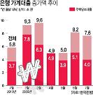 지난달 가계대출 7.6조 급증…역대 7월 중 최대폭 증가 