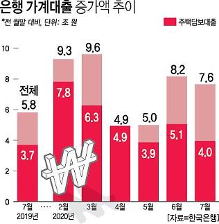지난달 가계대출 7.6조 급증…역대 7월 중 최대폭 증가 