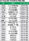 하반기 금융권 수장 17명 임기만료…인사 태풍 없을 듯