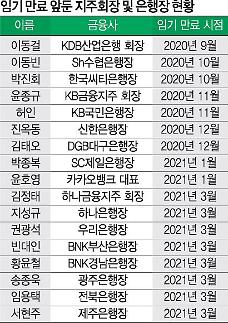 하반기 금융권 수장 17명 임기만료…인사 태풍 없을 듯