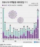 Số ca nhiễm Covid-19 tại Hàn quốc tăng đột biến với 103 ca