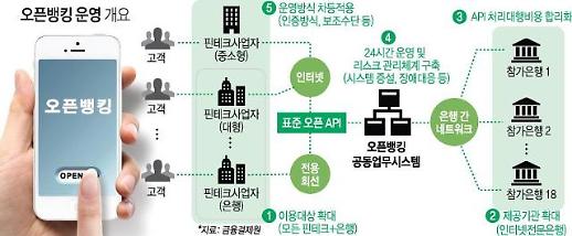 [2금융권 오픈뱅킹 도입 경쟁]②시중은행·핀테크에 고객 뺏길라 노심초사