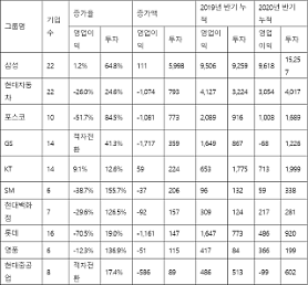 Nửa đầu năm, các tập đoàn lớn của Hàn Quốc vẫn đẩy mạnh đầu tư dù lợi nhuận giảm do Covid19