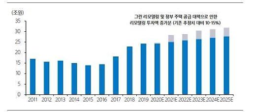 첫 걸음 뗀 친환경 건축물…그린 리모델링 박차 가한다