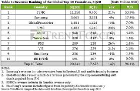 Thị phần xưởng đúc của Samsung dự kiến giảm nhẹ…TSMC áp đảo với 54%, chiếm vị trí số 1