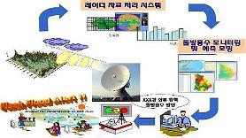 ​Hàn Quốc áp dụng hệ thống dự báo lũ lụt dựa trên AI để ngăn ngừa thiệt hại