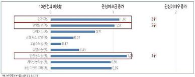 [기후변화, 농수산물 소비 바꿨다]ⓛ 농산물 안전성, 건강 1순위...블루베리, 견과류 인기