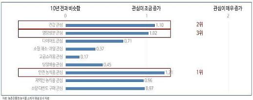 [기후변화, 농수산물 소비 바꿨다]ⓛ 농산물 안전성, 건강 1순위...블루베리, 견과류 인기