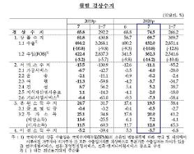 Hàn Quốc: Thặng dư tài khoản vãng lai tháng 7 đạt 7,45 tỷ USD…Mức cao nhất sau 9 tháng
