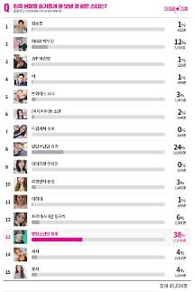 [당신의 스타] BTS 정국 일상 궁금·집콕 잘할 스타 1위···진상손님엔 마동석·라면엔 임영웅