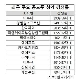 [하반기 IPO시장] 공모주 열기 이어진다··· 다음달까지 22개사 상장 예고