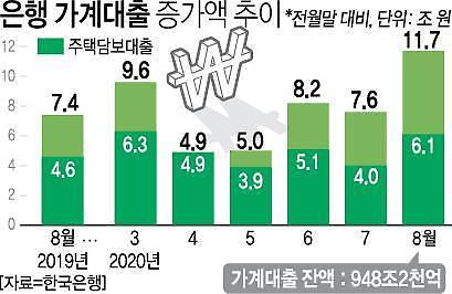 8월 가계대출 증가규모 역대 최대…집·주식 빚투 속 전세자금도 늘었다   