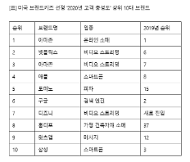 Samsung giảm 7 bậc (xếp thứ 10) trong Mức độ trung thành của người tiêu dùng ở Mỹ
