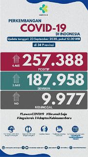 [NNA] 印尼 23일 신규감염자 4465명, 이틀 만에 최다경신