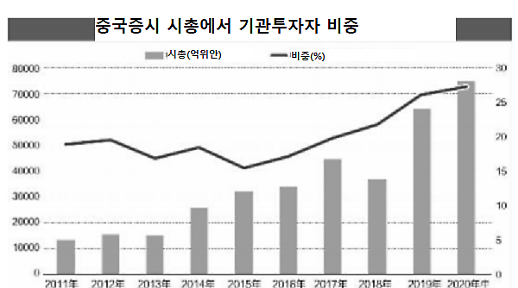 [그래프로 보는 중국]중국증시 기관화....뮤추얼펀드가 주력군