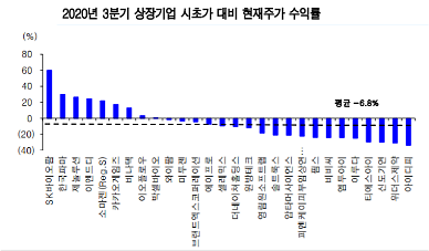 ​[IPO 진단] 시초가 7% 밑돈 3분기 새내기주