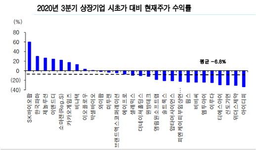 ​[IPO 진단] 시초가 7% 밑돈 3분기 새내기주