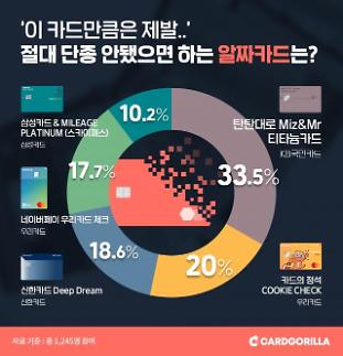 [아주 쉬운 뉴스 Q&A] 혜택 좋은 혜자카드 왜 자꾸 단종되나요? 