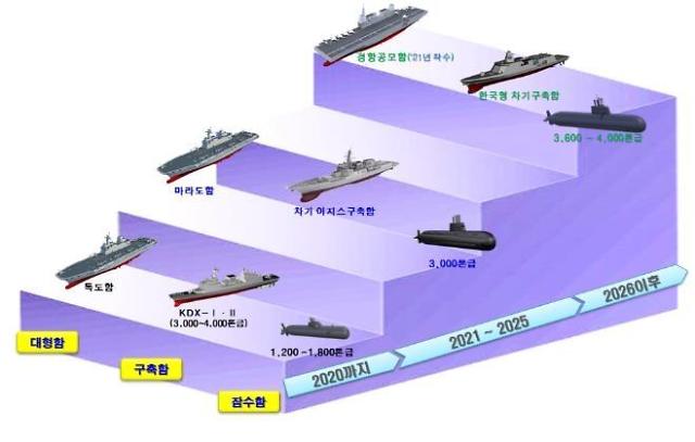 Navy chief proposes launch of S. Koreas first light aircraft carrier in 2033