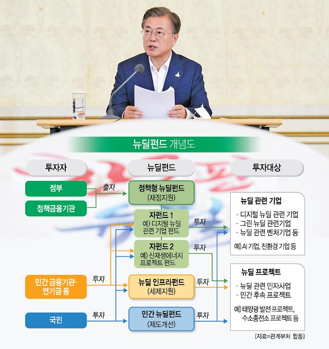 뉴딜지수 부진에 민간 펀드 수익률도 흔들···  정부 뉴딜펀드 이상 신호?