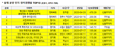 청약 경쟁률 상위 10곳 중 8곳은? 구도심 옆 신흥 주거지