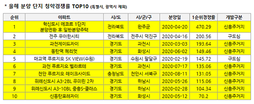 청약 경쟁률 상위 10곳 중 8곳은? 구도심 옆 신흥 주거지