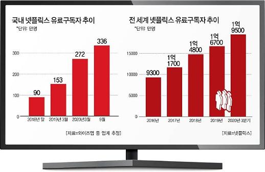 [IT이슈 리마인드] ① 코로나 특수 주춤한 넷플릭스, 한국이 살렸다 外