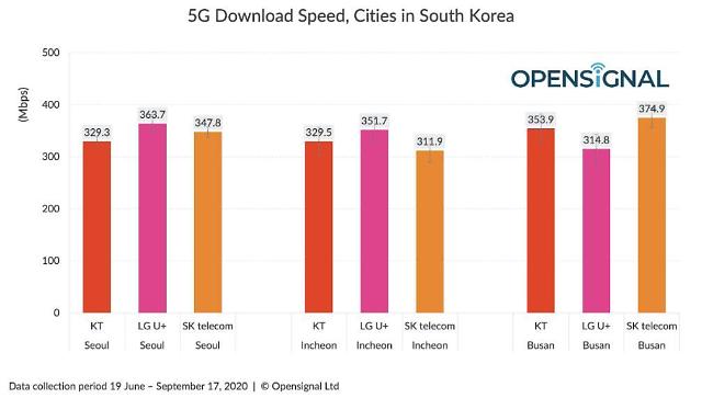 调查：韩国哪家电信运营商5G网速最快？