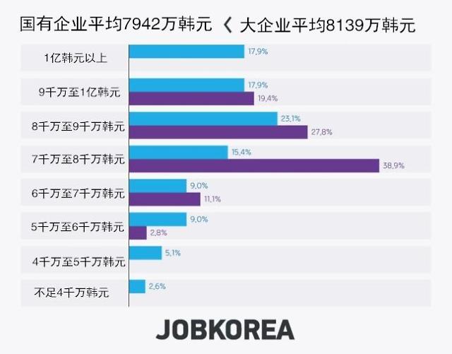 韩国国企待遇哪家强？平均年薪不输大企业